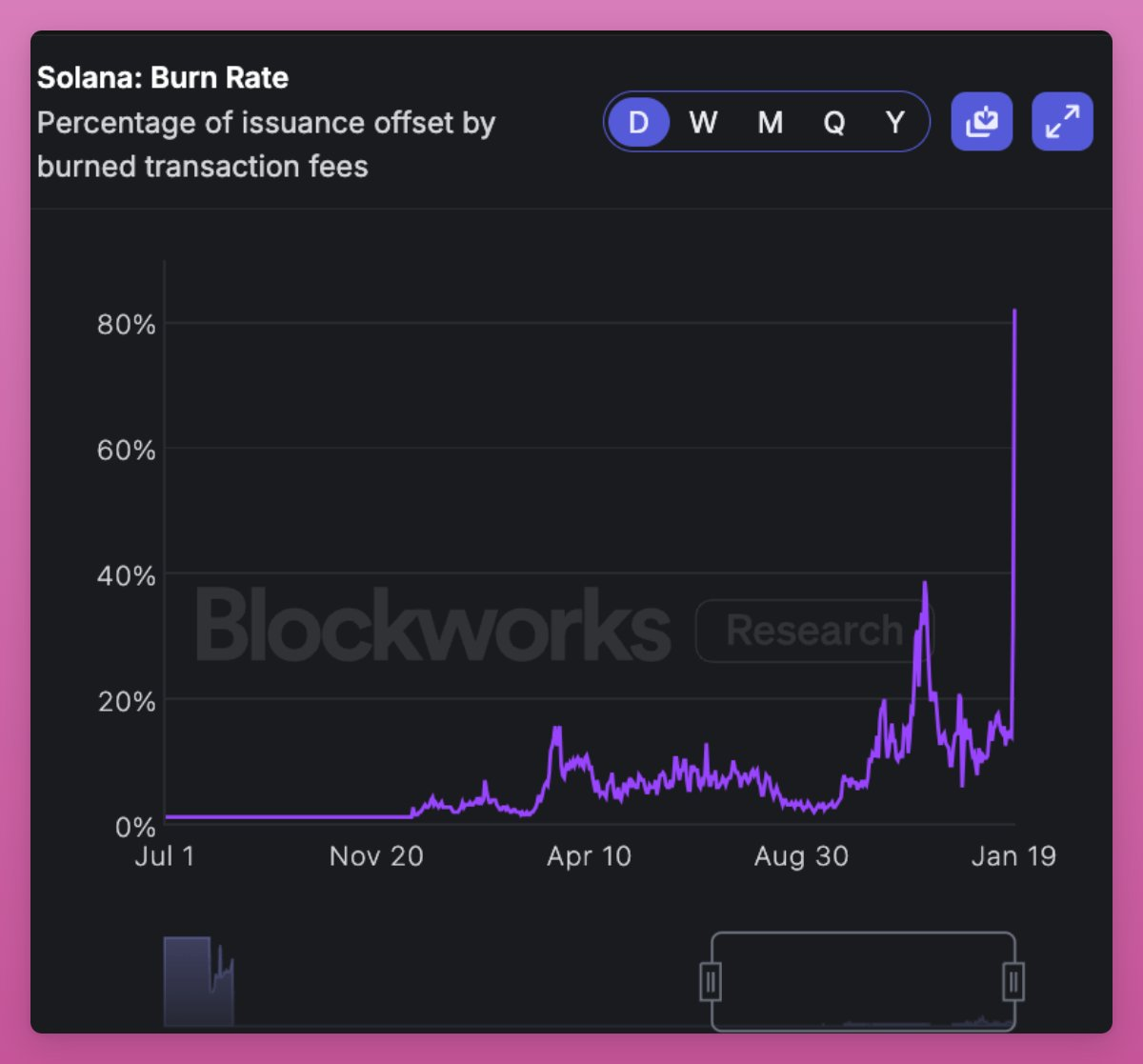 Crazy weekend: Cryptos Solana moment in 10 charts