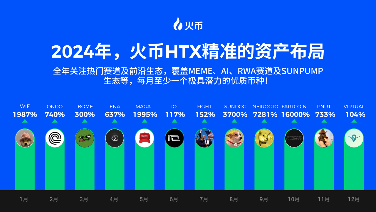 盘点火币HTX 2024资产表现：最高币种涨幅16000%，每月都有爆款“金狗”