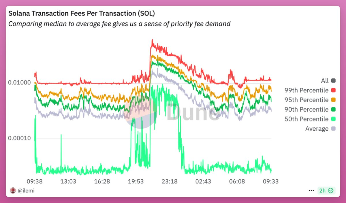 Crazy weekend: Crypto’s Solana moment in 10 charts