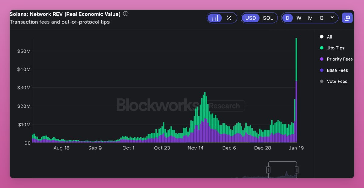 Crazy weekend: Cryptos Solana moment in 10 charts