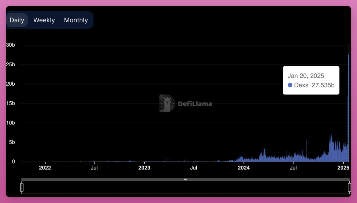 Crazy weekend: Cryptos Solana moment in 10 charts