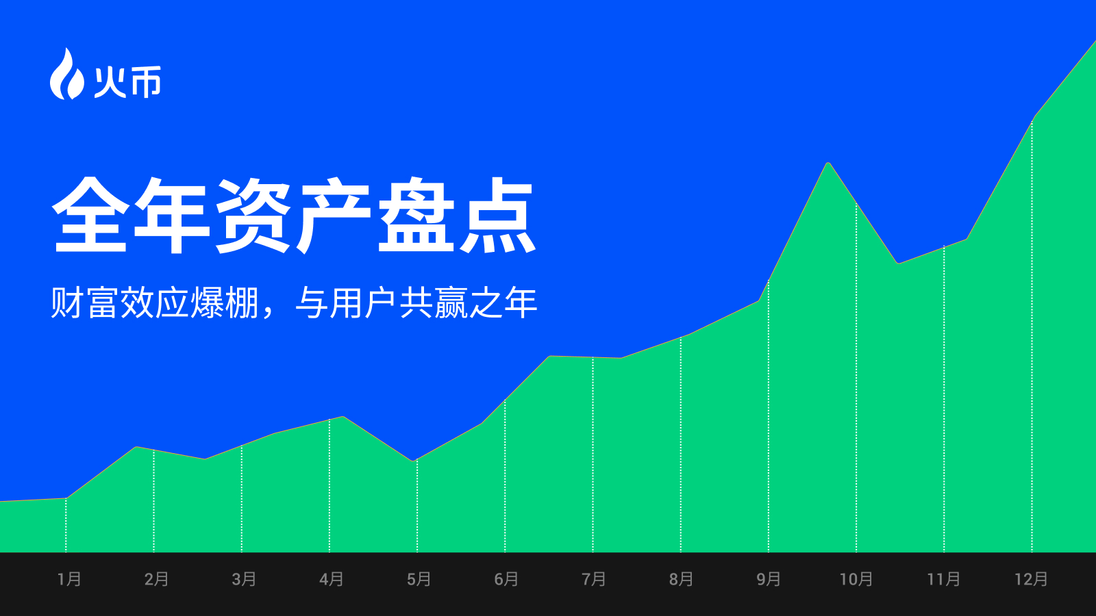 盘点火币HTX 2024资产表现：最高币种涨幅16000%，每月都有爆款“金狗”