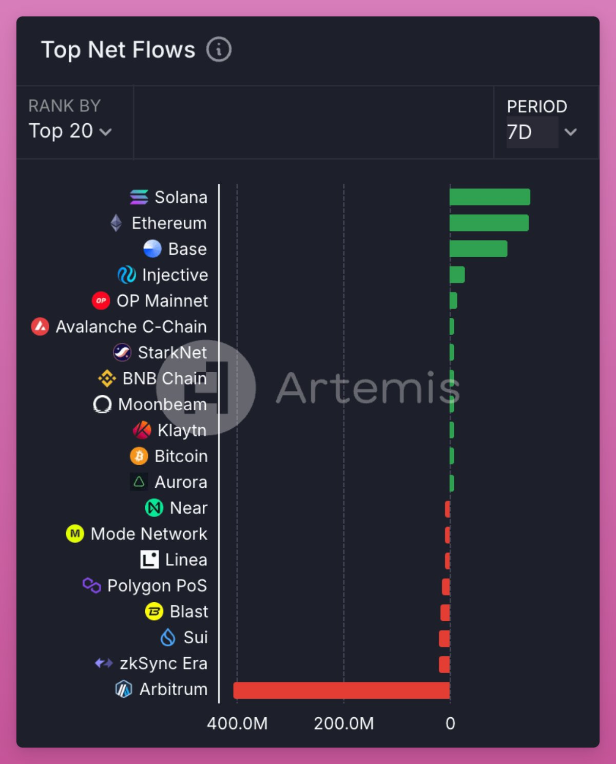 Crazy weekend: Cryptos Solana moment in 10 charts