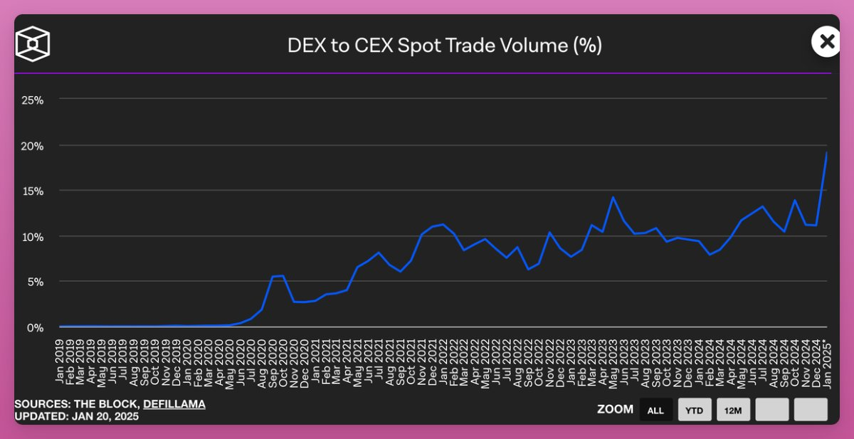 Crazy weekend: Cryptos Solana moment in 10 charts