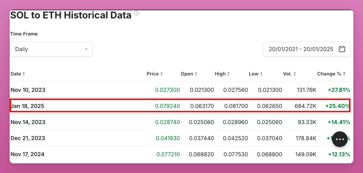 Crazy weekend: Cryptos Solana moment in 10 charts