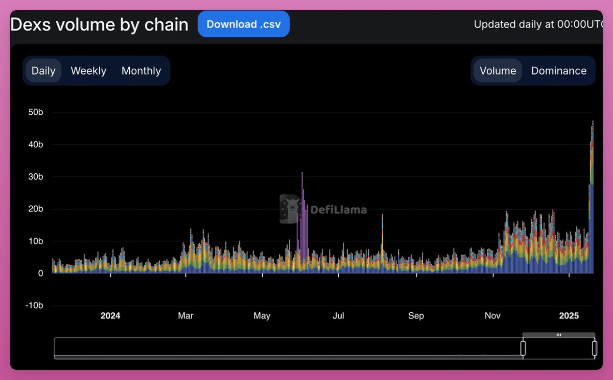 Crazy weekend: Cryptos Solana moment in 10 charts