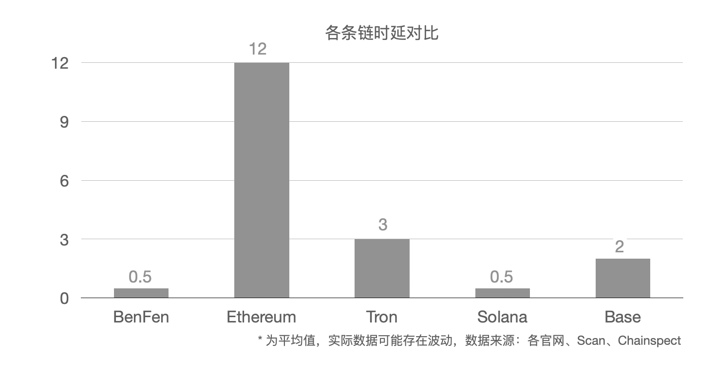 Bixin Ventures：我们为什么投资BenFen 1000万美元