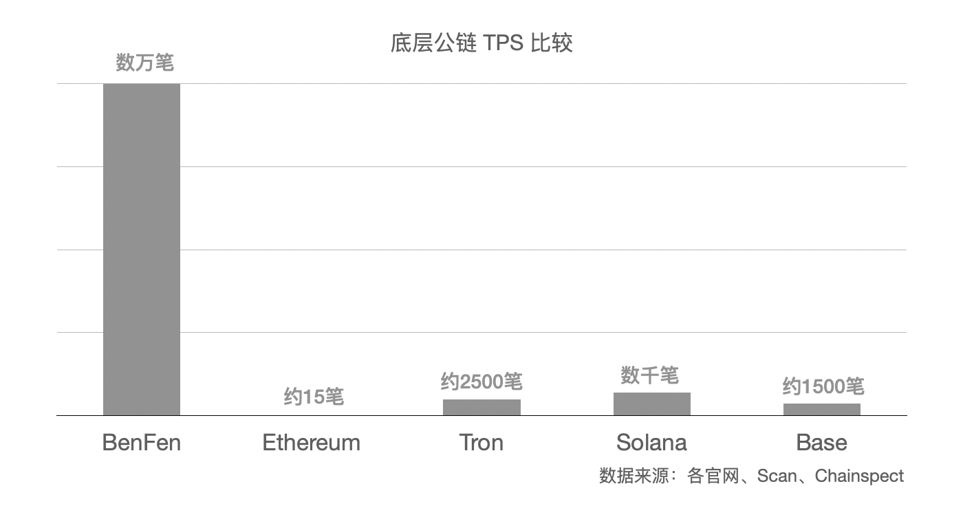 Bixin Ventures：我们为什么投资BenFen 1000万美元