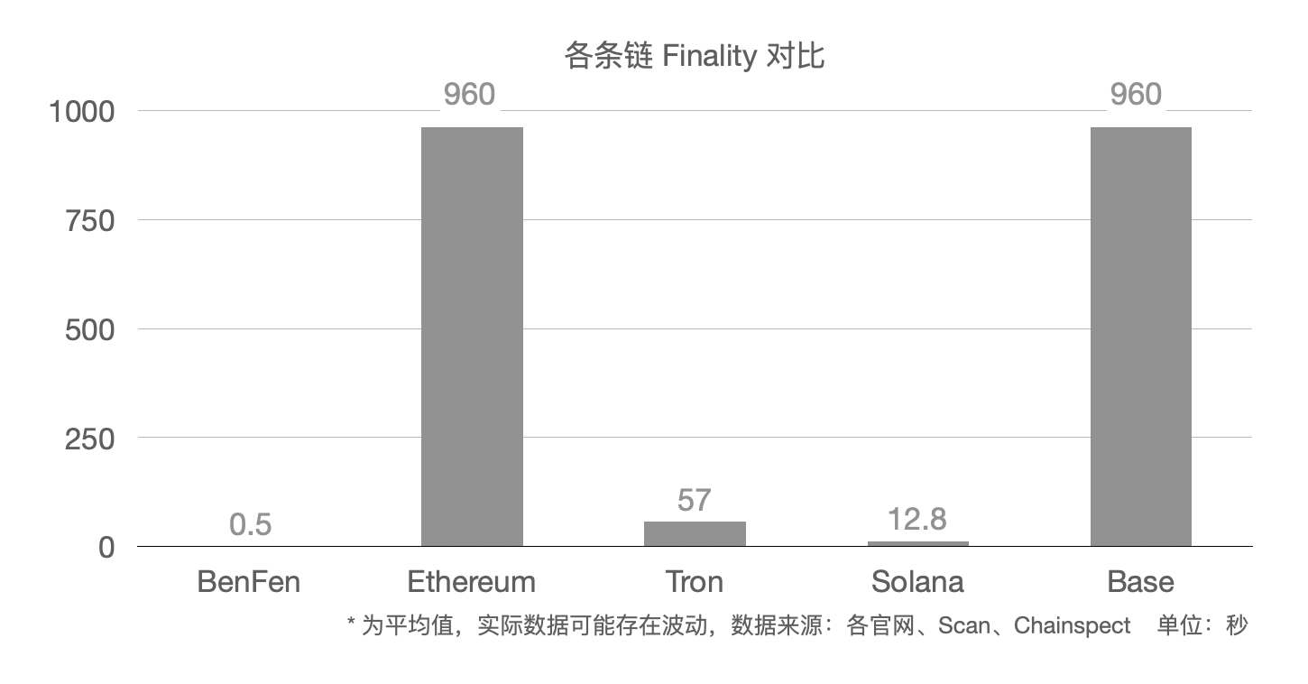 Bixin Ventures：我们为什么投资BenFen 1000万美元