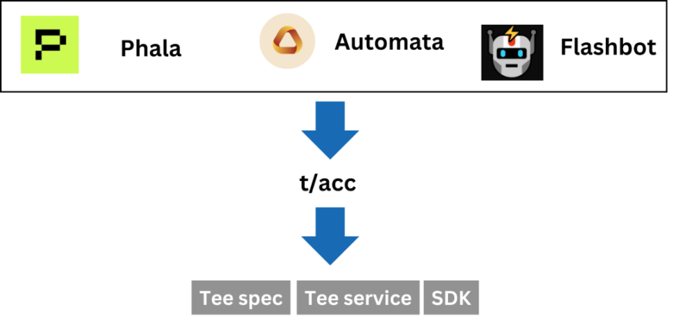 IOSG：TEE隐私之外的未来