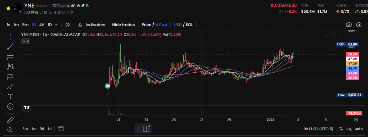 DeSci+AI雙重敘事、30萬粉絲部落客喊單，YesNoError為何值得關注？