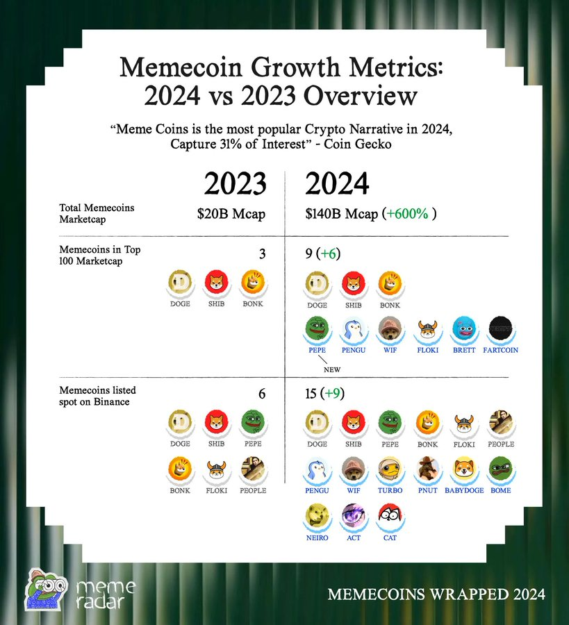2024 年のミームコインを理解するためのデータセット: 600% の成長の背後にある生態学的変化