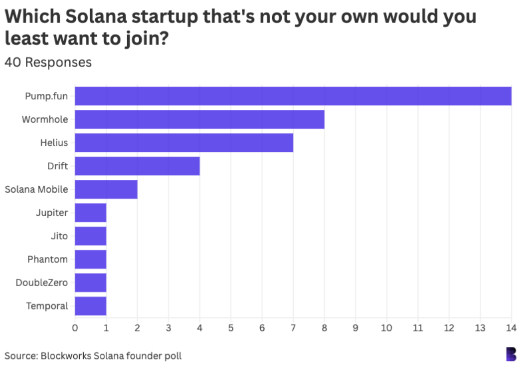 42位Solana生态重要人物调查 ：对加密行业都有哪些看法？