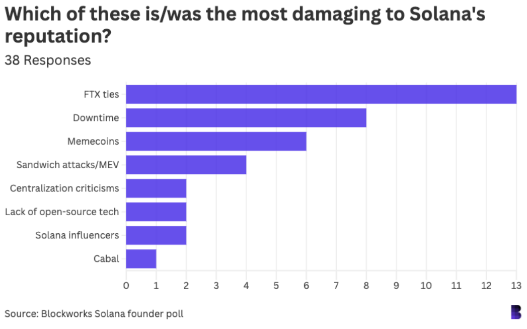 42位Solana生态重要人物调查 ：对加密行业都有哪些看法？