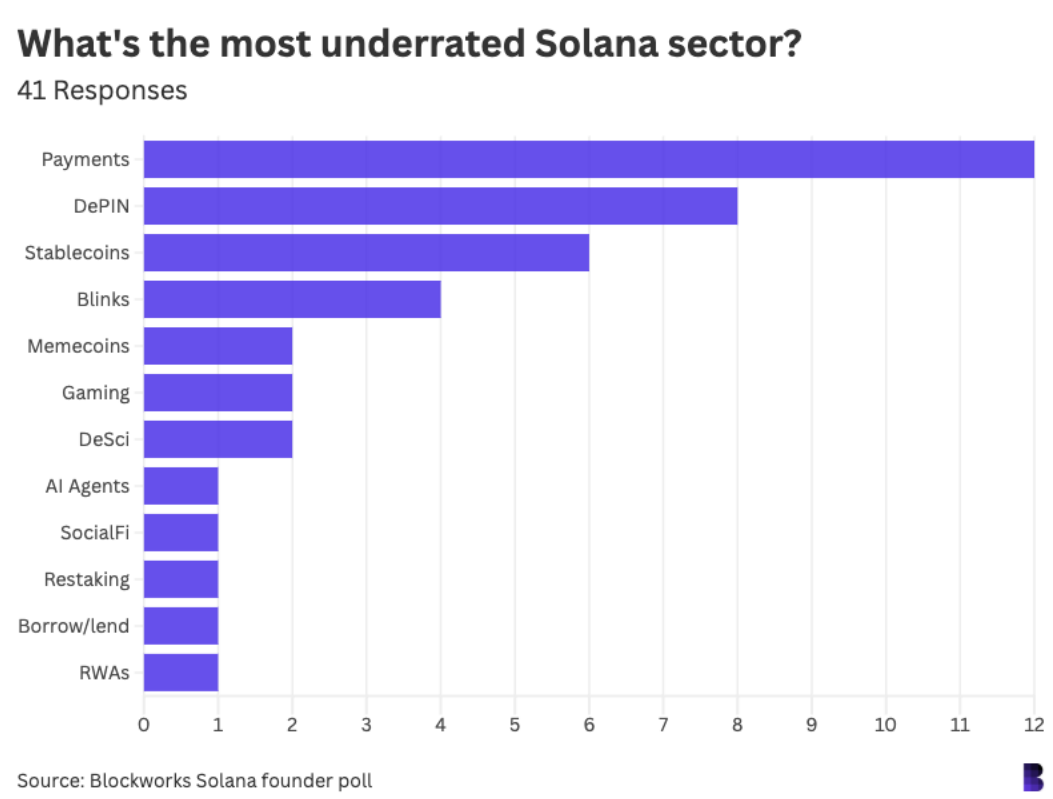 42位Solana生态重要人物调查 ：对加密行业都有哪些看法？