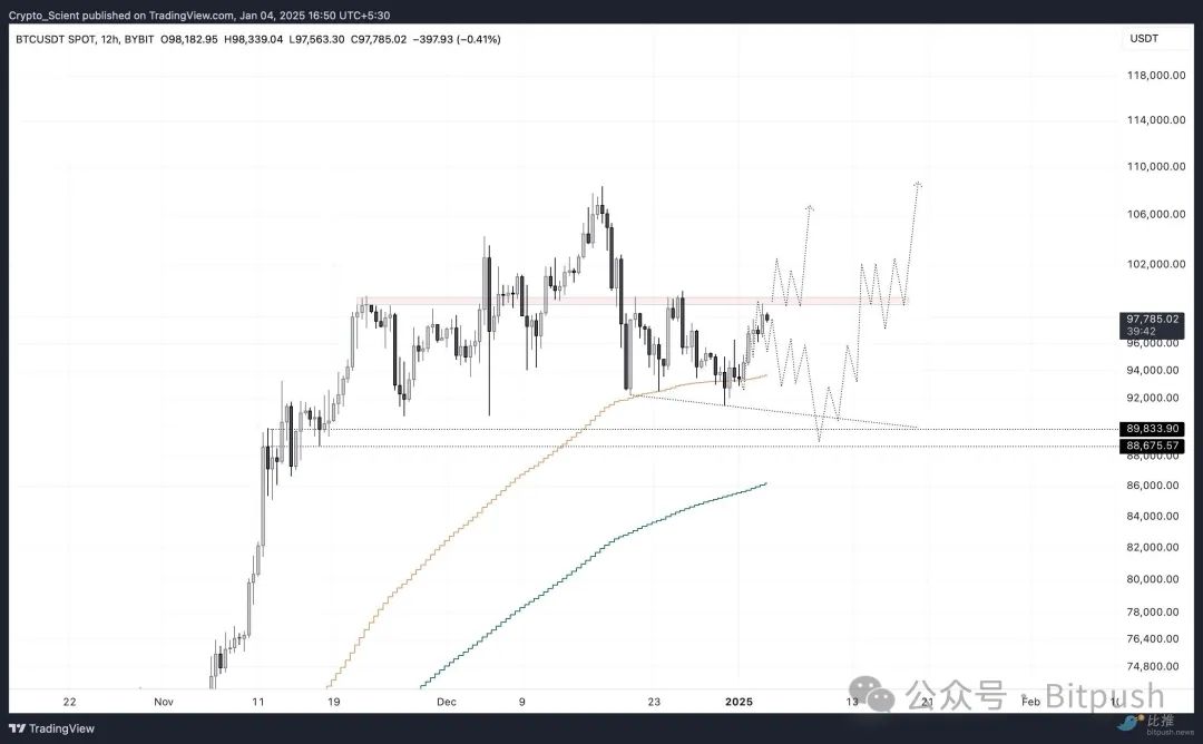 ビットコインが10万ドル台に戻り、オプションデータは市場見通しが強気であることを示唆