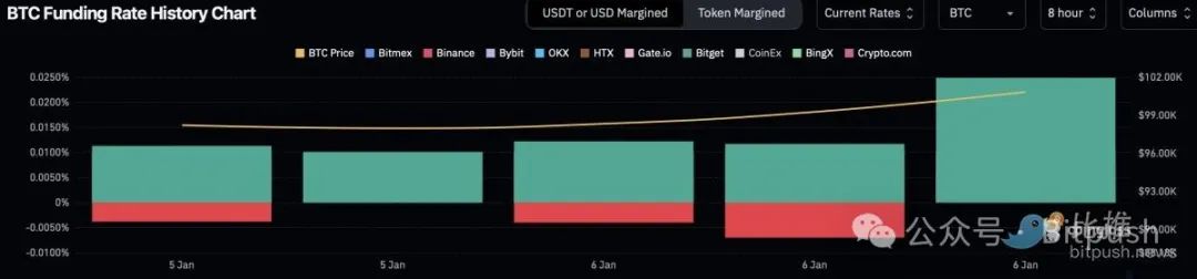 ビットコインが10万ドル台に戻り、オプションデータは市場見通しが強気であることを示唆