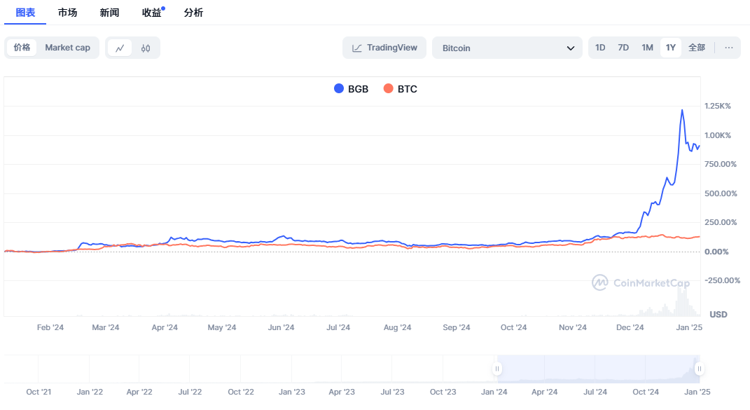 解析BGB 投资机会与价格走势，年内或见 31.66美元