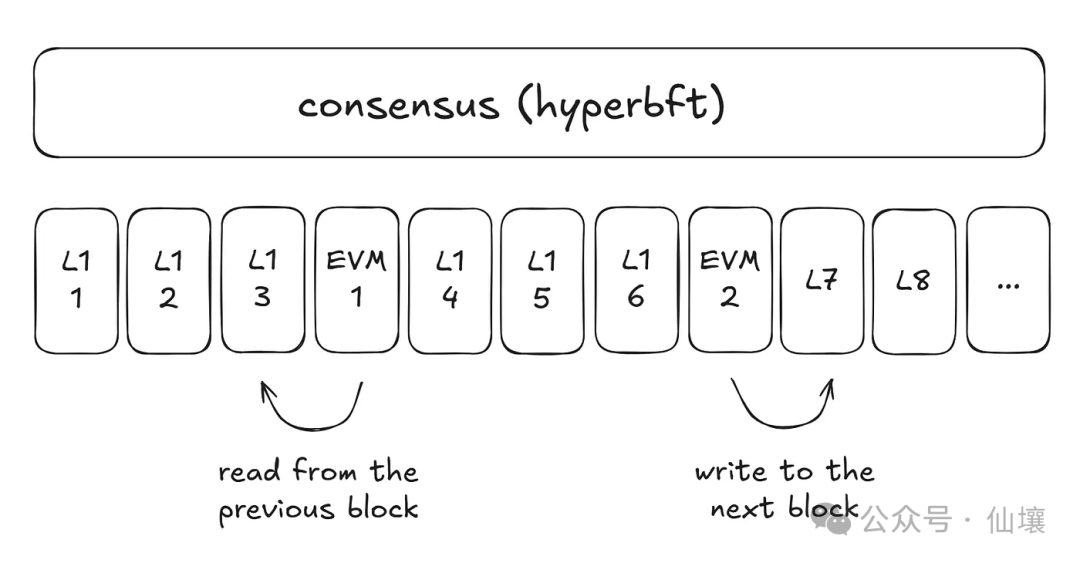 炒作退潮，从技术角度解读Hyperliquid的桥合约、HyperEVM及其潜在问题