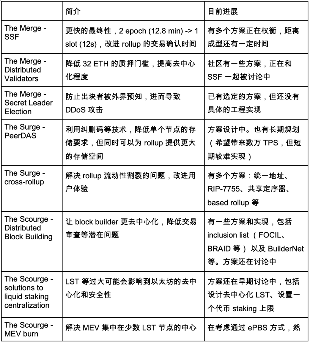 以太坊路线图、DevCon 和 Pectra 升级中的机遇