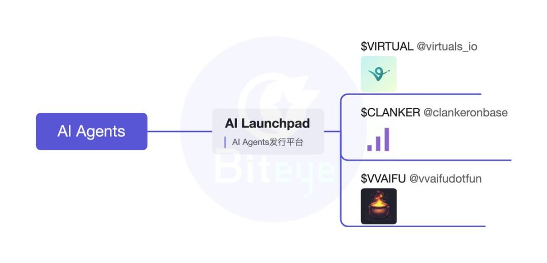 AI Agent深度投研（上篇）：框架、Launchpad、应用及Meme