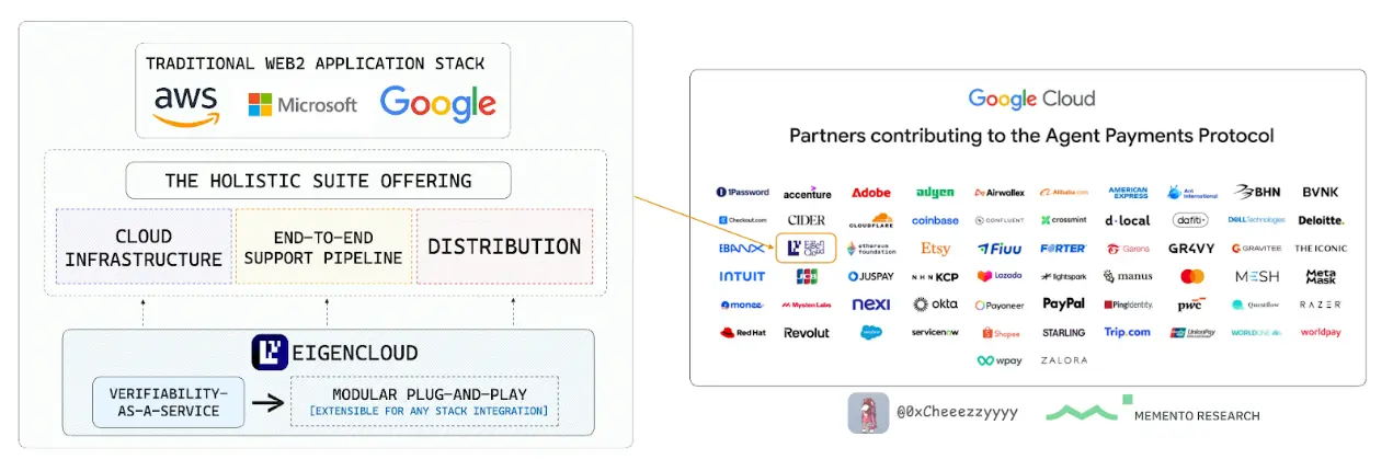 长文解读EigenCloud：应用时代可验证性的底层架构