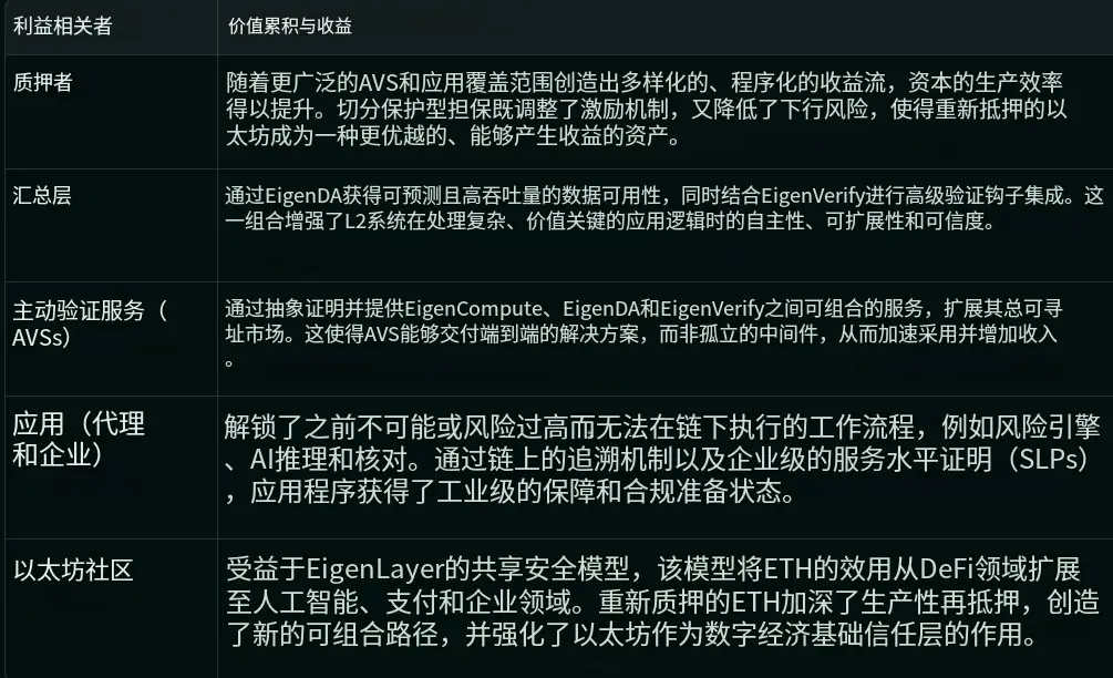 长文解读EigenCloud：应用时代可验证性的底层架构