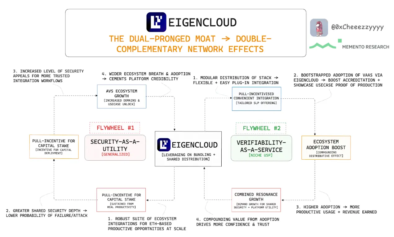 长文解读EigenCloud：应用时代可验证性的底层架构