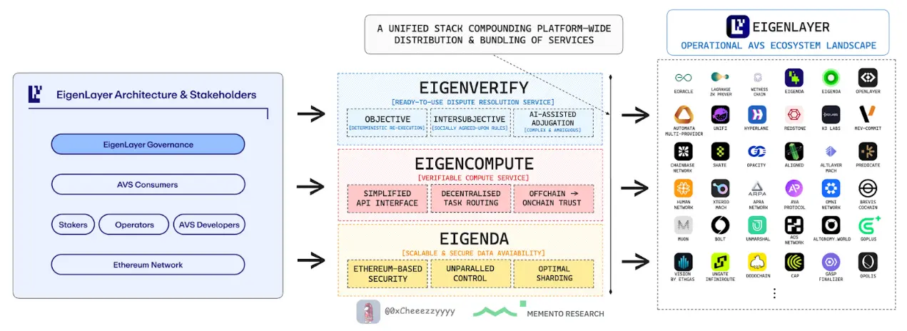 🟨CRYPTO ANALISI: "EigenCloud: Rivoluzionare la Verifica Digitale"