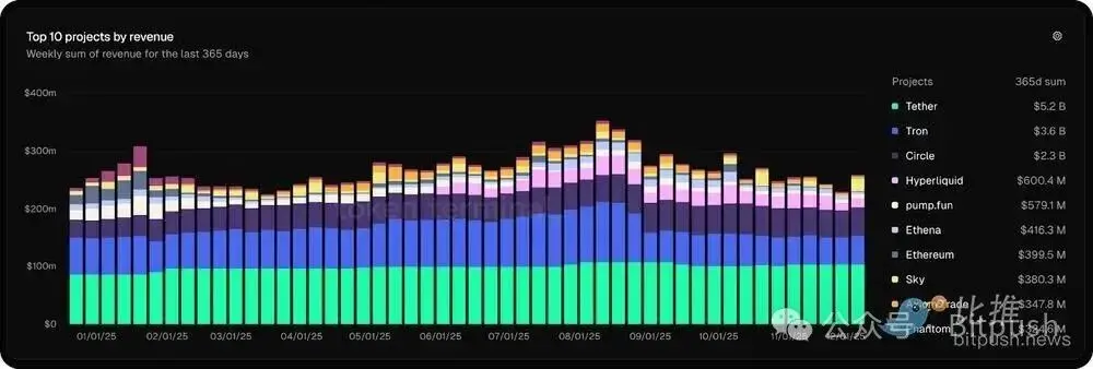 从空投神话到衍生品之王，回顾Hyperliquid的2025年征服之路