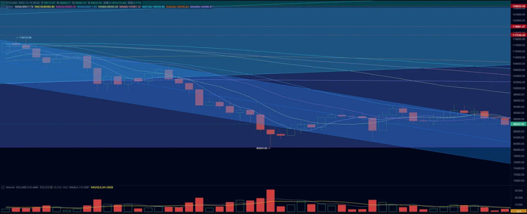 加密市场一周回顾(12.08~12.14):降息支撑,财报压制,BTC继续窄幅震荡