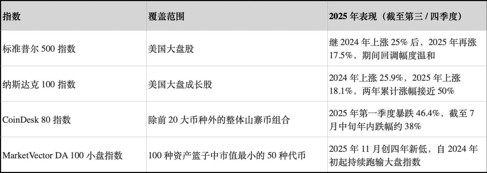 小盘代币跌至四年低点,“山寨牛” 彻底没希望了?
