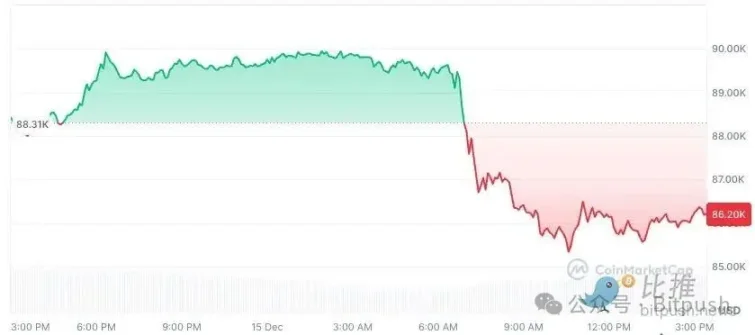 大饼跌回1万?彭博专家给出最悲观预测