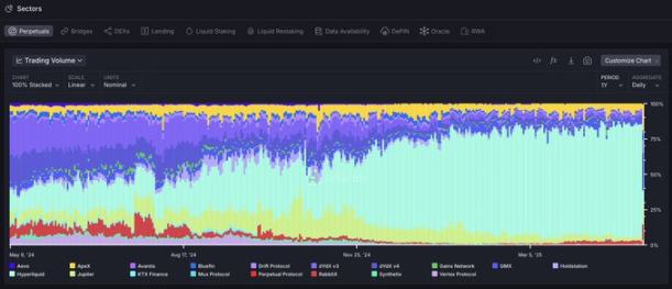 市场份额从80%降至20%,Hyperliquid要跌落神坛了?