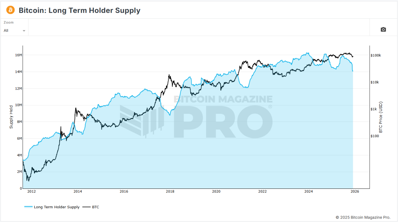 梳理以往比特币牛市:四年周期为何发生,是否已消亡?
