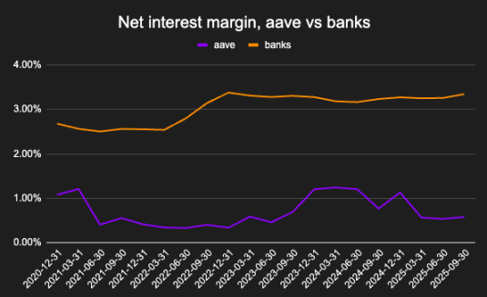 为何1美元在银行赚得更多?解析DeFi借贷的结构性困局
