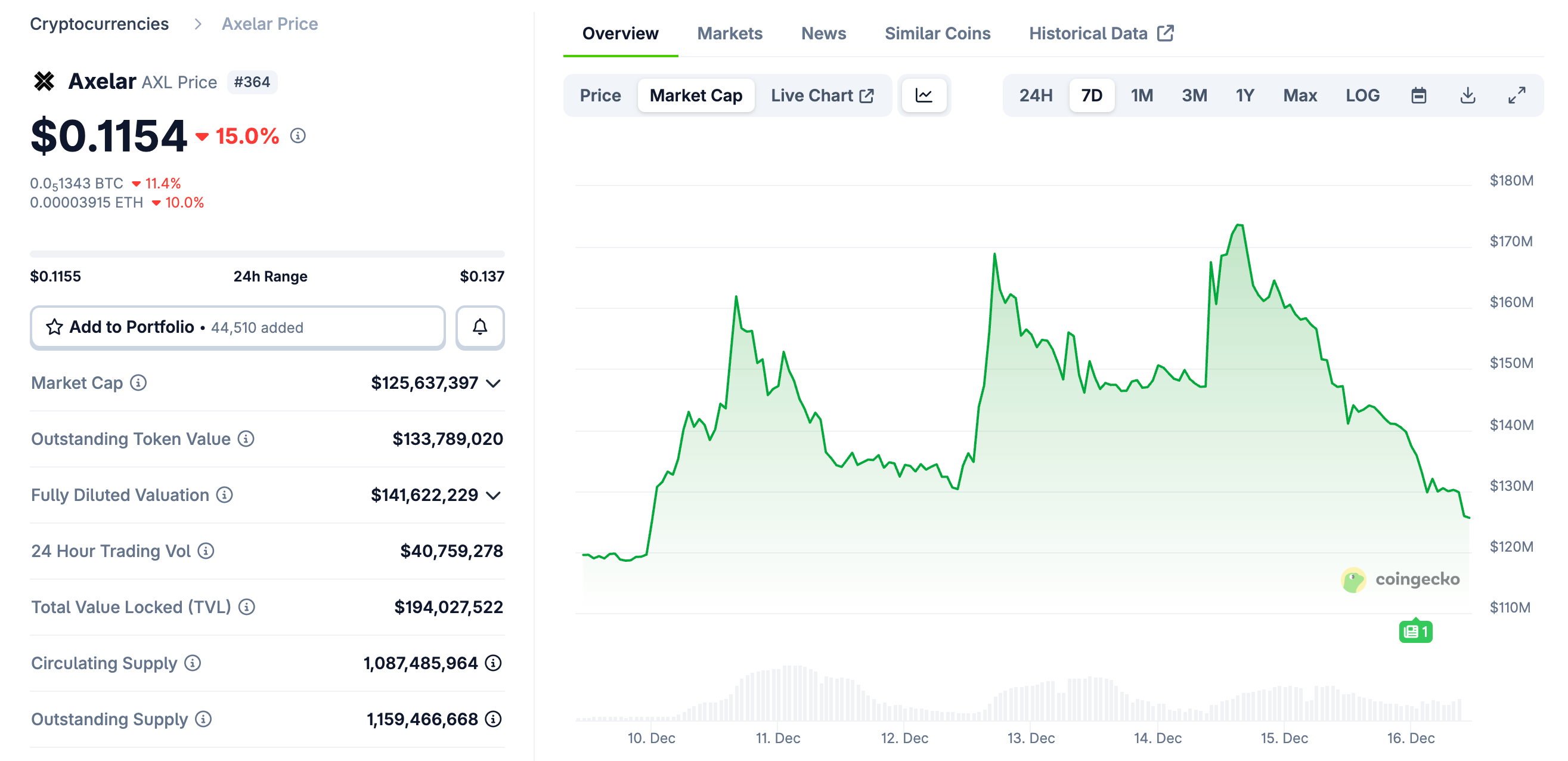 Axelar团队被收购，代币遭抛弃：Circle“要人不要币”引加密社区激辩