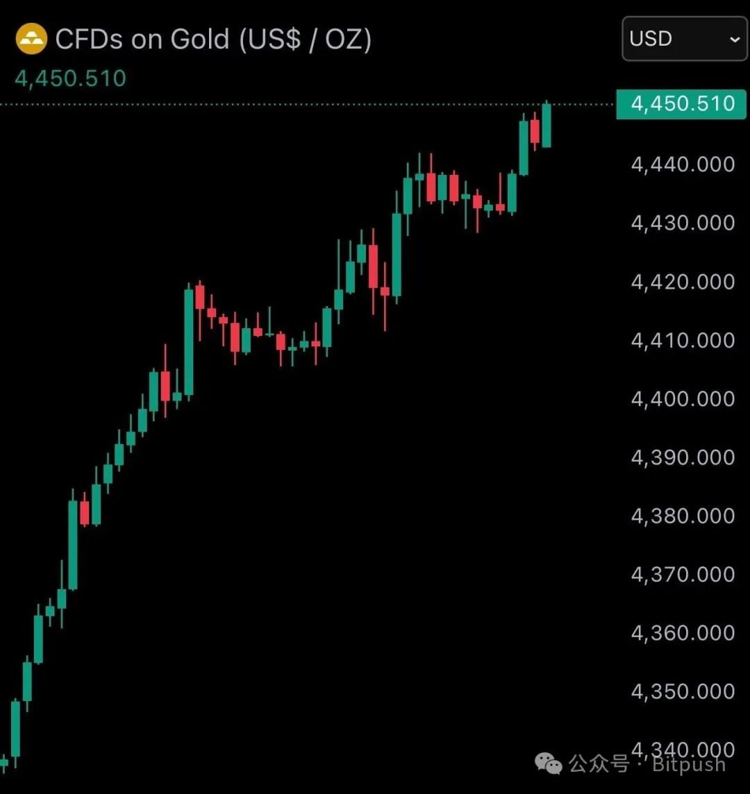 金银已涨疯：圣诞周比特币“掉队”还是蓄力？