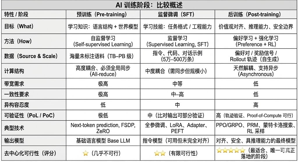 强化学习：去中心化AI网络的范式变迁