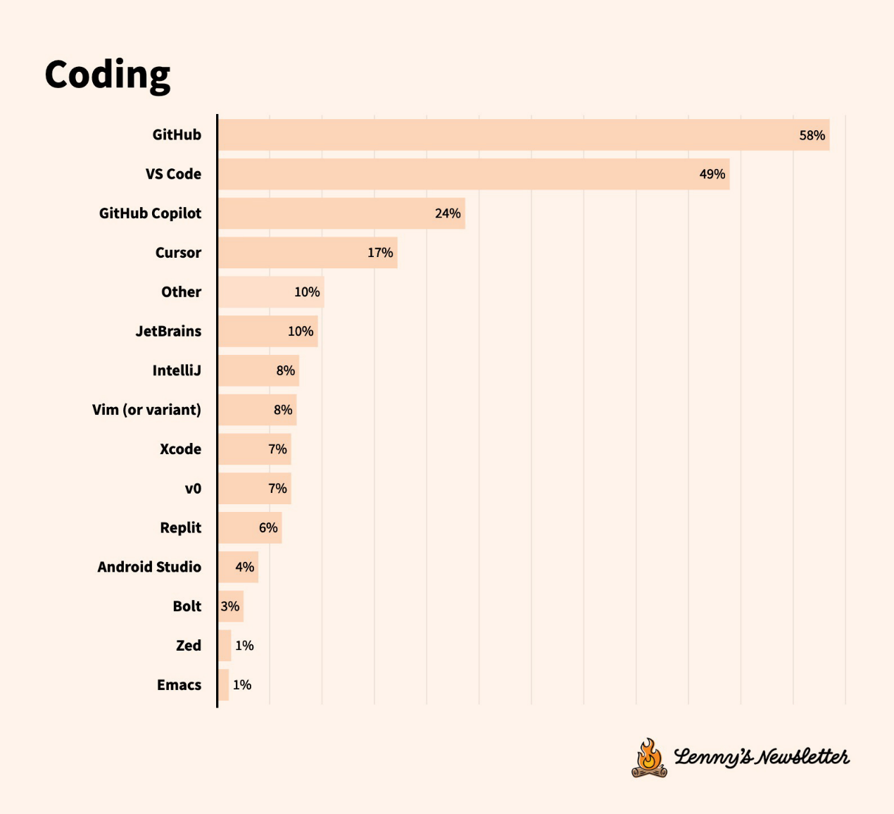 Survey on the current status of technology tools: Tool migration is accelerating, and user experience is more important than function