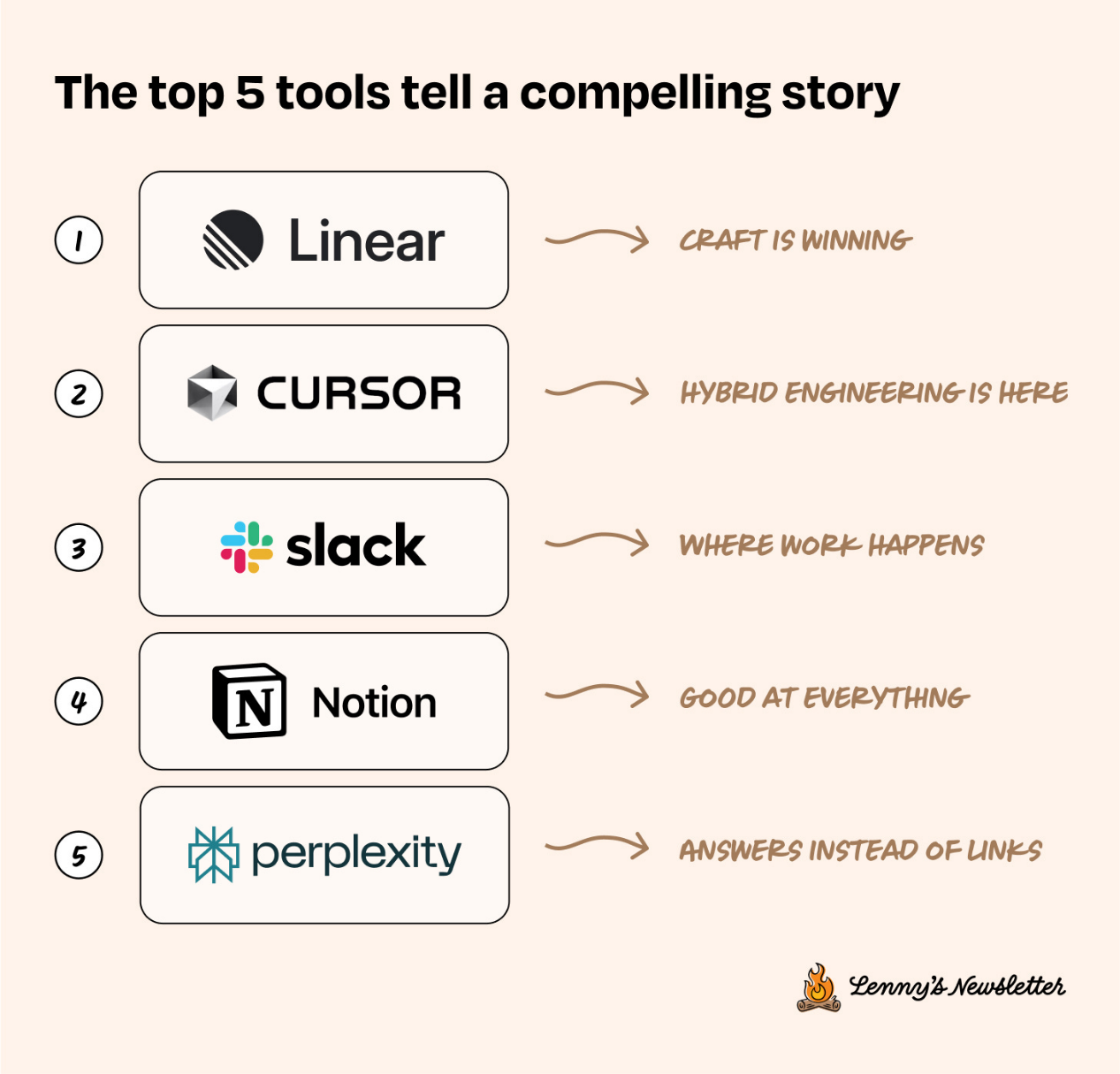 Survey on the current status of technology tools: Tool migration is accelerating, and user experience is more important than function