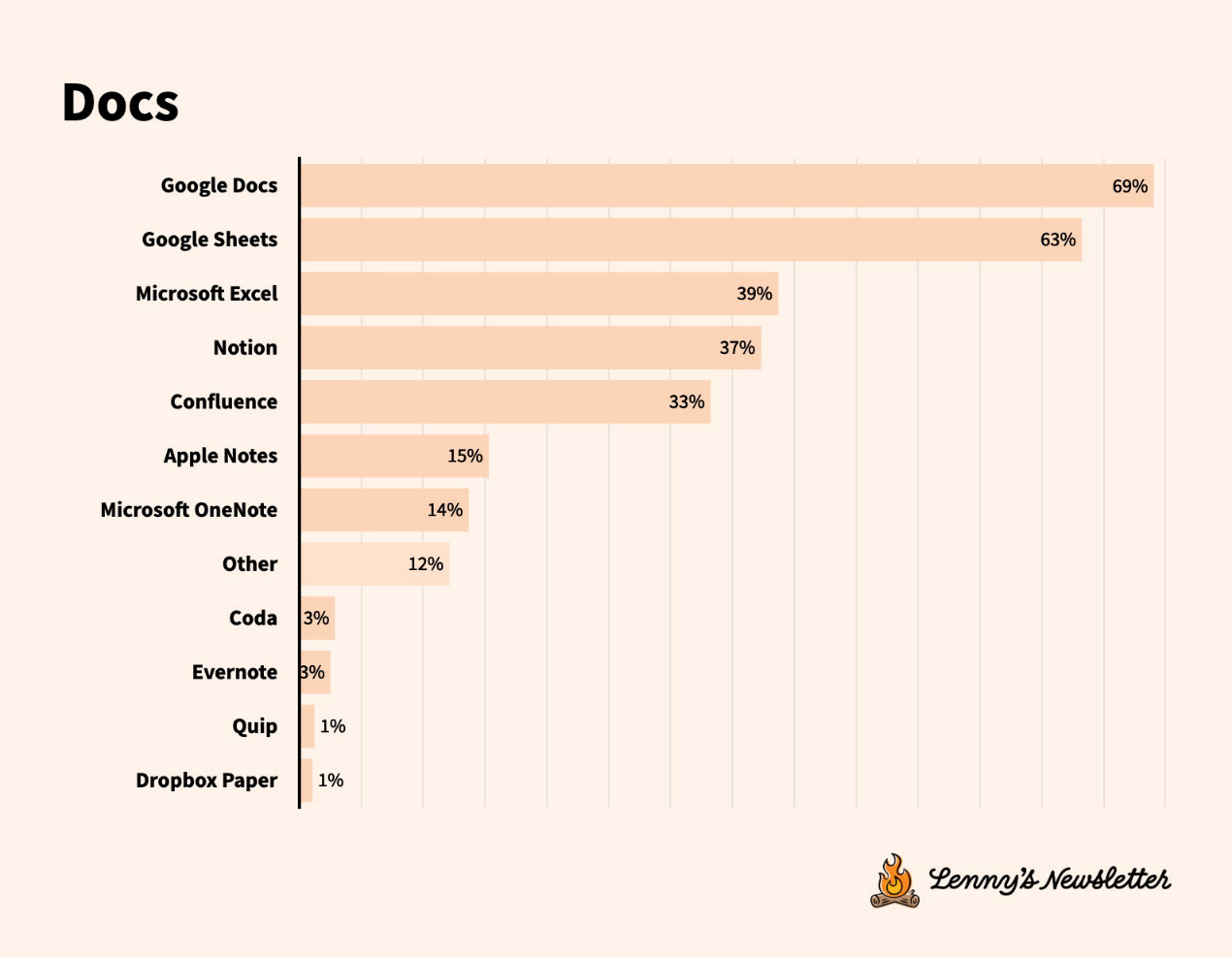 Survey on the current status of technology tools: Tool migration is accelerating, and user experience is more important than function