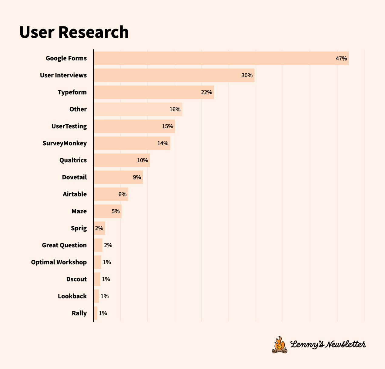 Survey on the current status of technology tools: Tool migration is accelerating, and user experience is more important than function