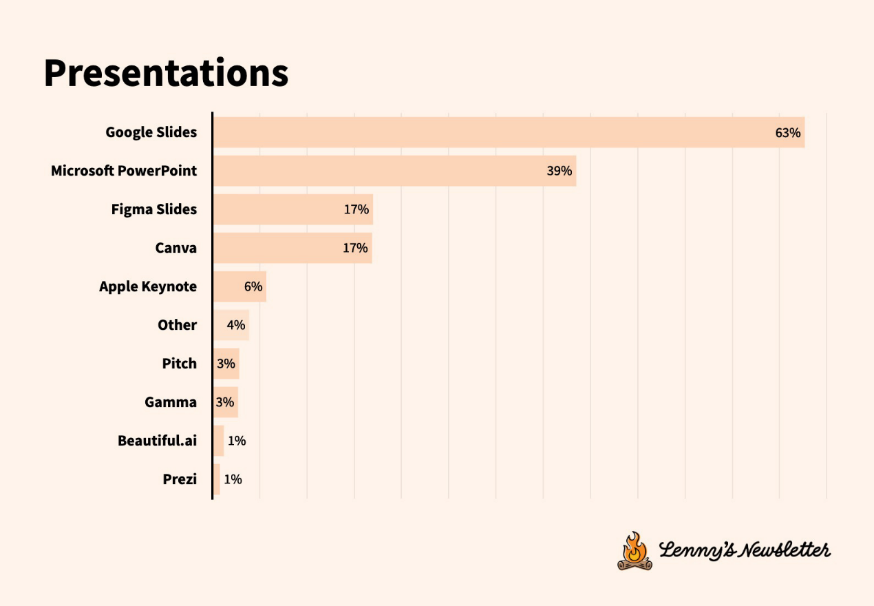 Survey on the current status of technology tools: Tool migration is accelerating, and user experience is more important than function