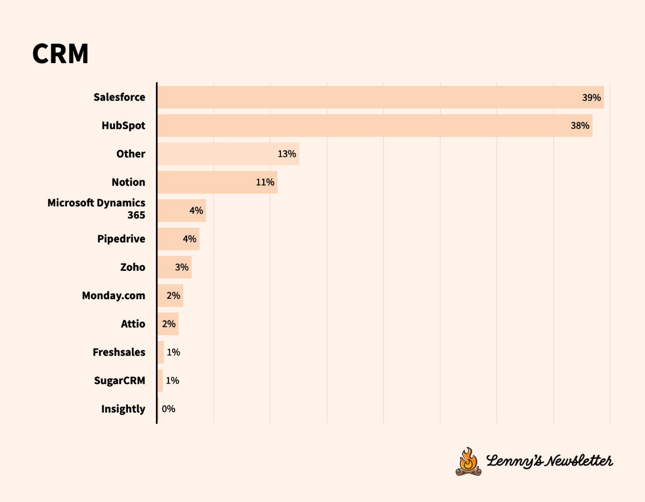 Survey on the current status of technology tools: Tool migration is accelerating, and user experience is more important than function