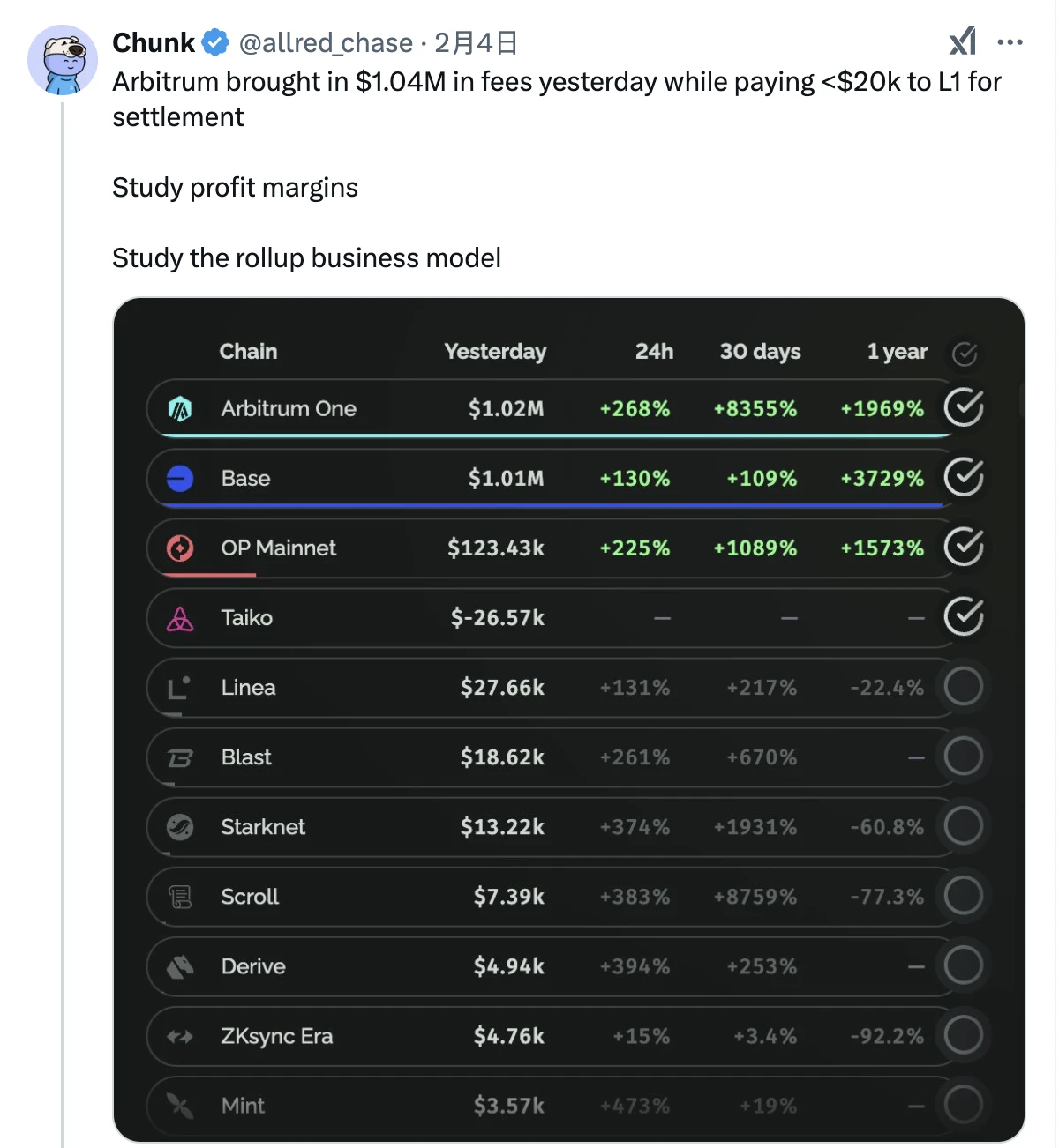 Layer 2: Ethereum bulls on the mouth are actually "parasites"