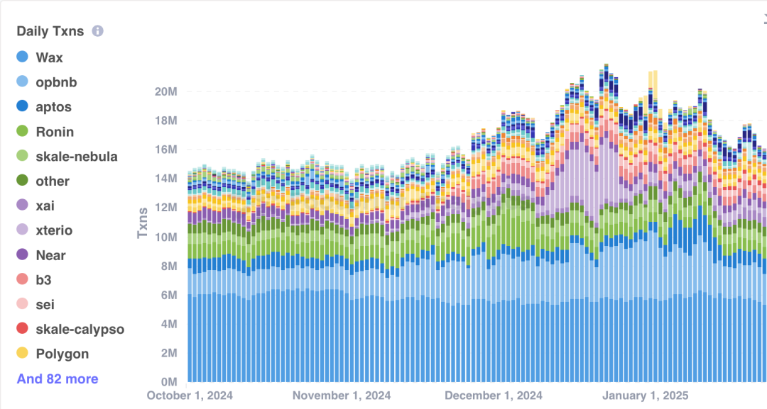 From speculation-driven to real growth, Web3 games are
evolving