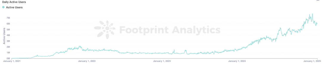 From speculation-driven to real growth, Web3 games are
evolving