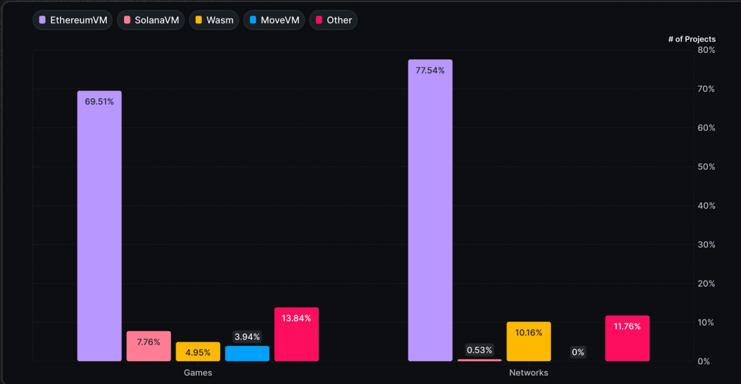 From speculation-driven to real growth, Web3 games are
evolving