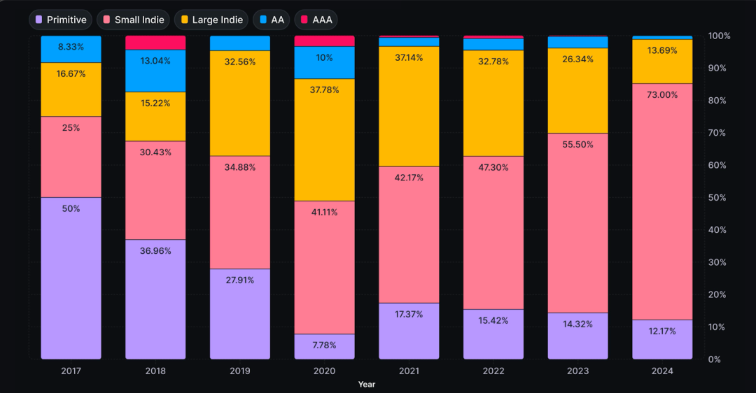 From speculation-driven to real growth, Web3 games are
evolving